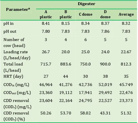 Table 4 presented operating condition of digesters. Anaerobic digesters in this research work were in 