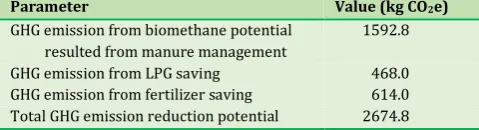 Table 7.  Annual GHG potential reduction of a family-sized biogas digester 