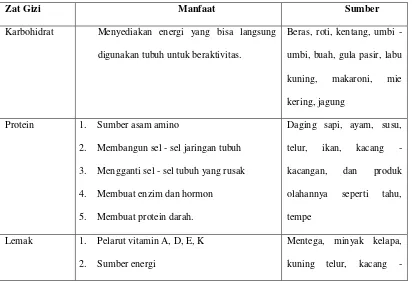 Tabel 2.5 Manfaat makanan bergizi yang perlu mendapat perhatian dalam menyusun 