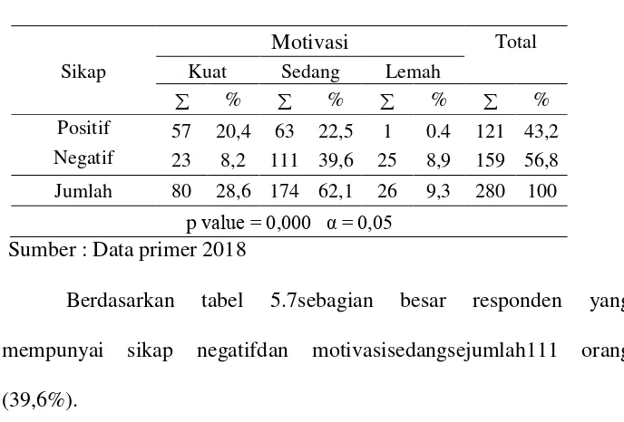 Tabel 5.7 Tabulasi silang hubungan sikapwanita pasangan usia suburdenganmotivasi dalam pemeriksaan pap smeardi Desa Banyuarang  Kecamatan Ngoro Kabupaten Jombang 