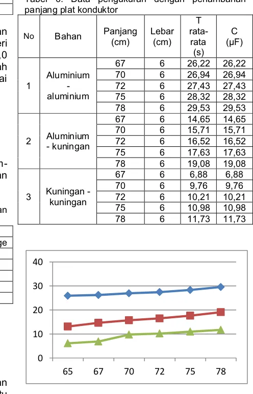 Tabel 6. Data pengukuran dengan penambahan panjang plat konduktor 