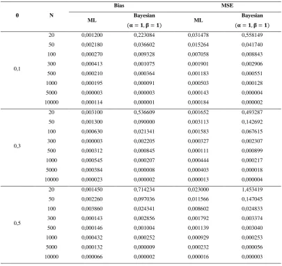 Table 1. The biasand MSEofML and Bayesian estimators of  
