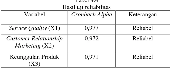 Tabel 4.4 Hasil uji reliabilitas 