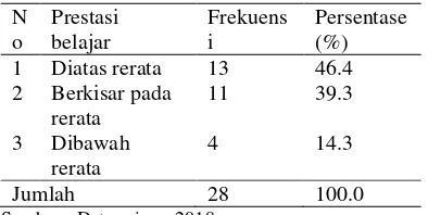 Tabel 5.6 Distribusi frekuensi responden berdasarkan prestasi belajar anak retardasi mental di SLB Kurnia Asih Ngoro  
