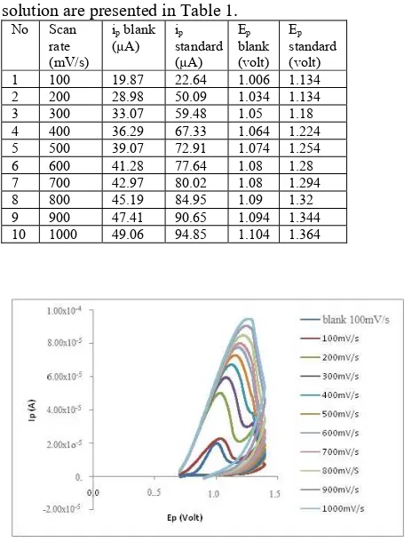 Table 2 presents the values of ks, D,, Eo and kf on the kinetic menu. The matching of parameter values of anodic peak current and anodic peak potential on the voltammogram of experiment data and simulation are presented in Table 2