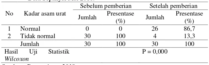 Tabel 5.7 Distribusi frekuensi responden berdasarkan kadar asam urat sebelum dan sesudah pemberian air rebusan daun salam di Posyandu Lansia Desa Sepanyul Mei 2018