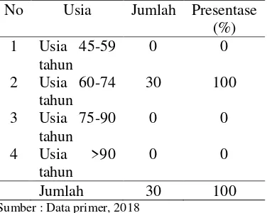 Tabel 2 Distribusi frekuensi responden berdasarkan usia studi di Posyandu Lansia Desa Sepanyul pada bulan Mei 2018
