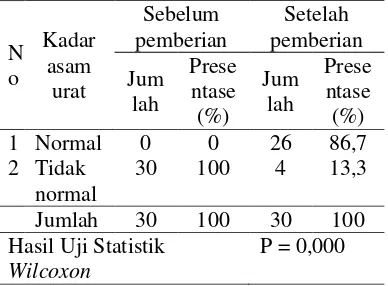 Tabel 7 Distribusi frekuensi responden berdasarkan kadar asam urat sebelum dan sesudah pemberian air rebusan daun salam di Posyandu Lansia Desa Sepanyul Mei 2018