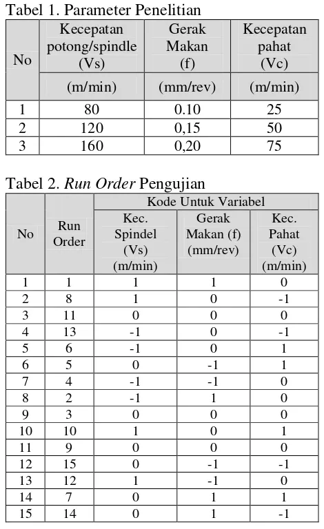 Tabel 1. Parameter Penelitian 