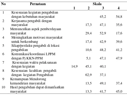 Tabel 3.3 Keterlaksaan Kegiatan KKN - PPM 