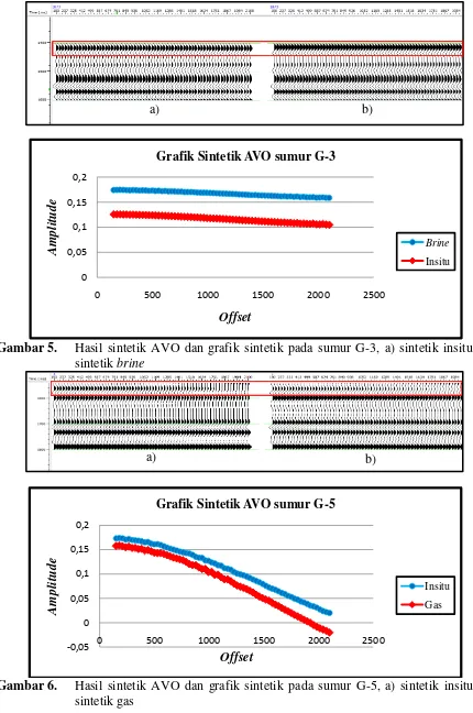 Gambar 6.  Hasil sintetik AVO dan grafik sintetik pada sumur G-5, a) sintetik insitu; b) sintetik gas 
