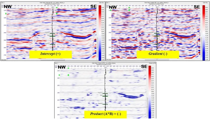 Gambar 13. Perbandingan penampang atribut intercept, gradient dan product dari data  seismik yang melewati sumur G-3 