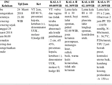 Tabel 4.2  Distribusi Data Subyektif dan Obyektif dari Variabel INC Ny. “I” diBPM MinartiAmd.Keb Sumobito, Jombang