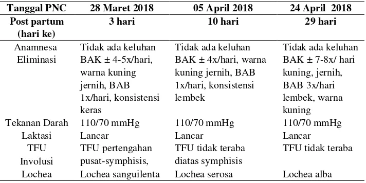 Tabel 4.3 Distribusi Data Subjektif dan Objektif dari Variabel PNC (Post Natal care) Ny.“S” di PBM Minarti Amd.Keb Sumobito Jombang