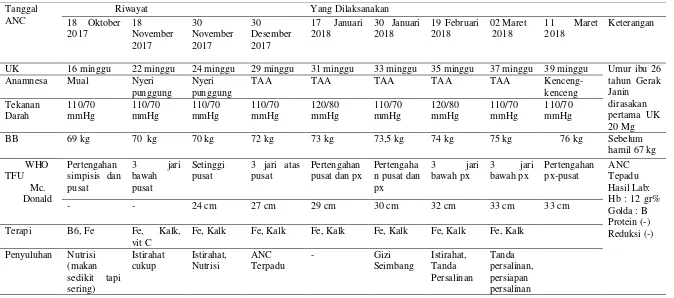 Tabel 4.1 Distribusi data subjektif dan objektif dari variabel ANC Ny. “W” di PMB Kuntum Kholidah, SST Desa Kemambang, Kecamatan Diwek,  Kabupaten Jombang