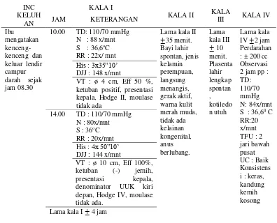 Tabel 4.2  Distribusi Data Subyektif dan Obyektif dari Variabel INC Ny. “W” di PMB Kuntum     Kholidah, SST Desa Kemambang, Kecamatan Diwek, Kabupaten Jombang