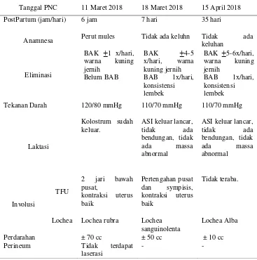 Tabel 4.3  Distribusi Data Subyektif dan Obyektif dari Variabel PNC (Post Natal care) Ny “W” di PMB Kuntum Kholidah, SST Desa Kemambang, Kecamatan Diwek Kabupaten Jombang 