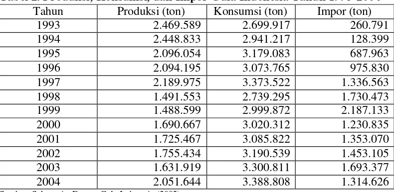 Tabel 2. Produksi, Konsumsi, dan Impor Gula Indonesia Tahun 1993-2004 