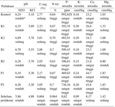 Tabel 3 Rataan beberapa sifat kimia tanah sebelum dan sesudah aplikasi pupuk organik  