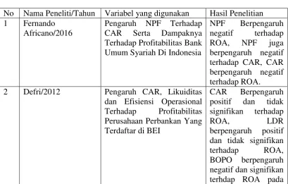 Tabel 2.1 Tabel Penelitian Terdahulu 