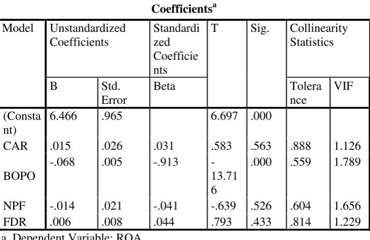 Tabel 4.6 Hasil Uji Multikolonieritas 