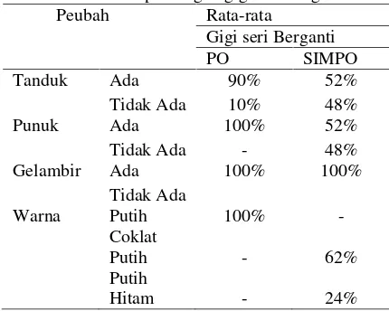 Tabel  2. Hasil karakteristik kualitatif Sapi POdan Simpo dengan gigi seri berganti 2