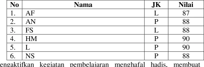 Tabel 4.2 data daftar Tutor kelas VIIIE MTs Negeri 4 Magelang. 