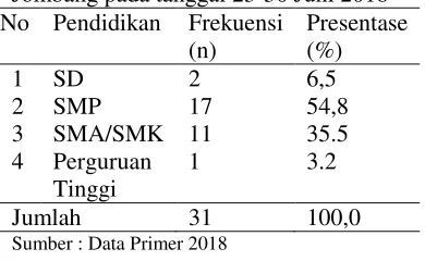 Tabel 2  Distribusi frekuensi Responden Berdasarkan Pendidikan pada Ibu Hamil di BPM Aminatur Rofiah, SST Desa Sepanyul Kecamatan Gudo Kabupaten Jombang pada tanggal 23-30 Juni 2018 
