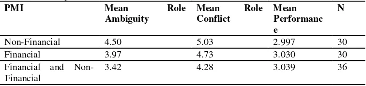 Table 3 also shows that the H1b and H1c are not supported. These results are not in line with Lau (2011) showing that the non-financial measures influence managerial performance through role ambiguity