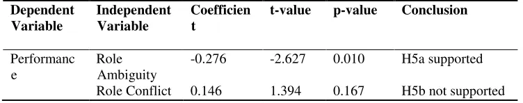Table 5.  Results of Regression Testing 