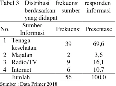 Tabel 3  Distribusi frekuensi responden 