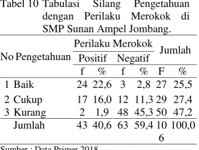 Tabel 10 Tabulasi 