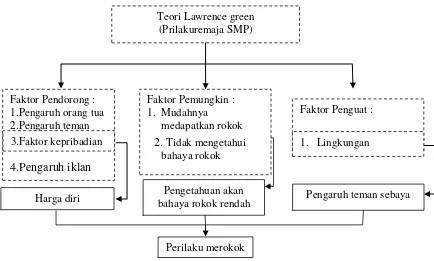 Gambar 3.1 Analisis faktor perilaku merokok remaja  SMP Sunan Ampel Jombang 