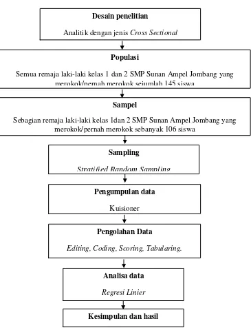 Gambar 4.1  Kerangka kerja penelitian analisis faktor perilaku merokok pada remaja SMP Sunan Ampel Jombang