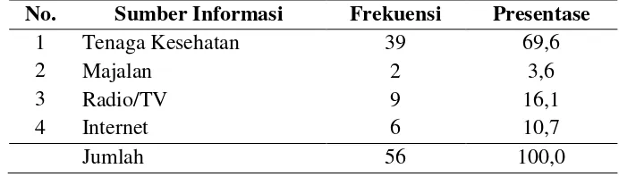 Tabel 5.3  Distribusi frekuensi responden berdasarkan sumber informasi yang didapat di SMP Sunan Ampel Jombang