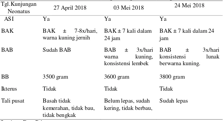 Tabel 4.5  Distribusi Data Subyektif dan Data Obyektif dari Variabel Neonatus Bayi Ny “S” di BPM Lilis Suryawati Desa Sambong Dukuh Kecamatan Jombang Kabupaten Jombang