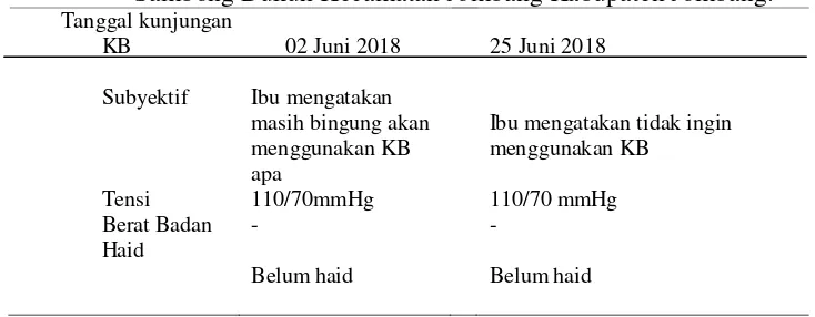 Tabel 4.5 Distribusi Data Subyektif dan Data Obyektif dari Variabel Keluarga Berencana Ny “S” di BPM  Lilis Suryawati Desa Sambong Dukuh Kecamatan Jombang Kabupaten Jombang