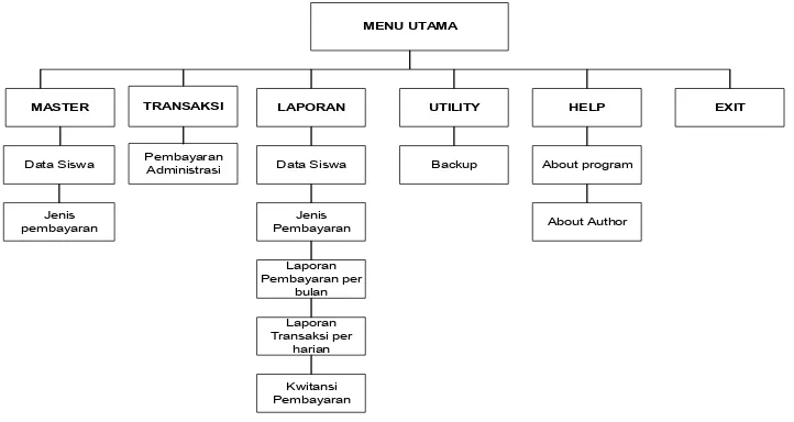 Gambar 3.8 HIPO Sistem Informasi Pembayaran Administrasi 