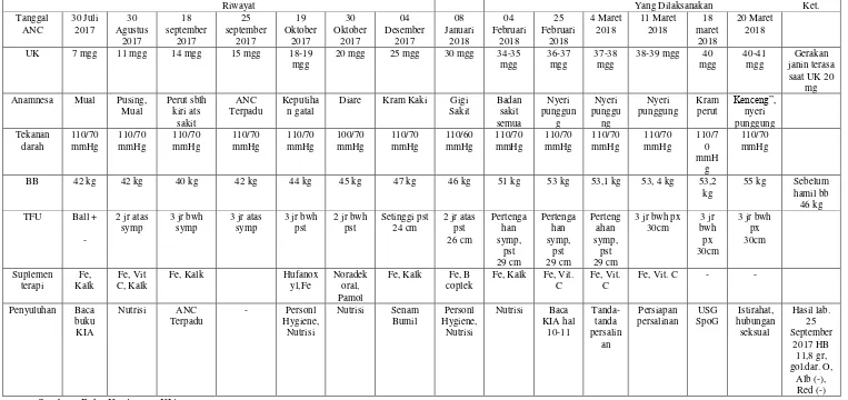 Tabel 4.1  Distribusi Data Subyektif dan Obyektif dari Variabel ANC Ny. “N” di   BPM Endang Ernawati, AMd