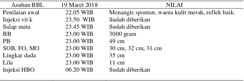 Tabel 4.4 Distribusi Data Subyektif dan Data Obyektif dari Variabel Bayi Baru Lahir Bayi Ny.”N” di PBM Endang Ernawati, Amd