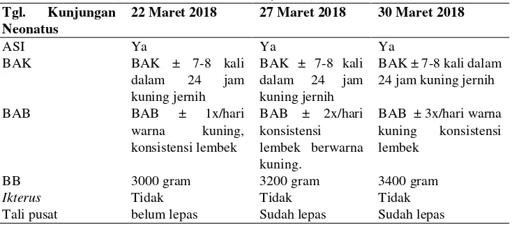 Tabel 4.5  Distribusi Data Subjektif dan Data Objektif dari Variabel Neonatus Bayi Ny.“N” di PMB Endang Ernawati, Amd