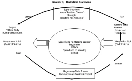 Gambar 3,   Dialectical Gramscian