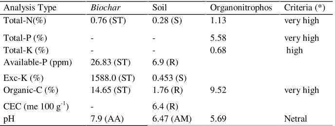 Table 1. Combination of organonitrophos and  inorganic fertilizer.
