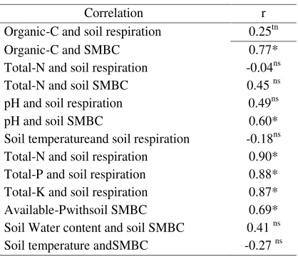 Table 7. Effect the combination of organonitrophos and inorganic fertilizers on soil SMBC (mg CO2-