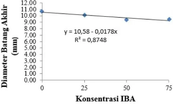 Gambar 1.  Pengaruh konsentrasi IBA pada diameter batang akhir seedling tanaman manggis 18 minggu