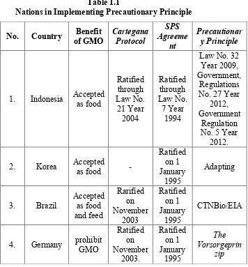 Table 1.1 Nations in Implementing Precautionary Principle 