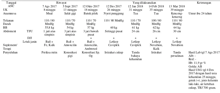 Tabel 4.1 Distribusi Data Subyektif dan Obyektif dari Variabel ANC Ny. “S” di PMB Dyah Ayu, AMd.Keb 