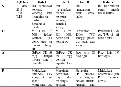 Tabel 4.2 Distribusi Data Subjektif dan Objektif dari Variabel INC (Intra Natal Care) Ny.“S” di PMB Dyah Ayu Tri, AMd