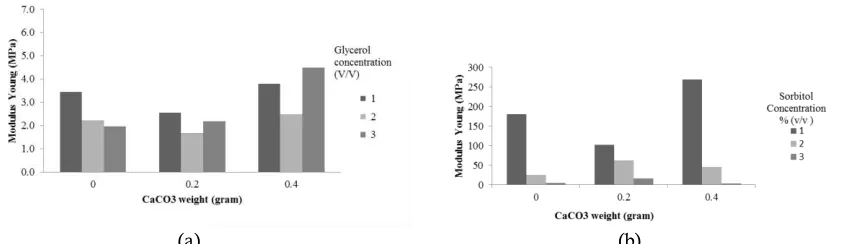 Figure 3.  The influence of weight of CaCO3 filler against the modulus young of edible films with (A) glycerol plasticizer and (B) sorbitol plasticizer 