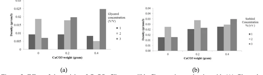 Figure 4. The curve of Stress – Strains of edible film on (A) Glycerol Plasticizer and (B) Sorbitol Plasticizer  